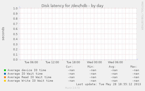 Disk latency for /dev/hdb