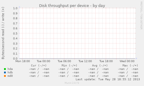 Disk throughput per device