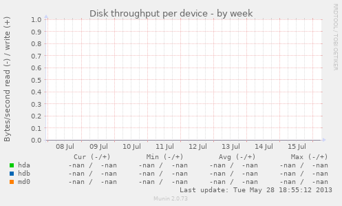 Disk throughput per device
