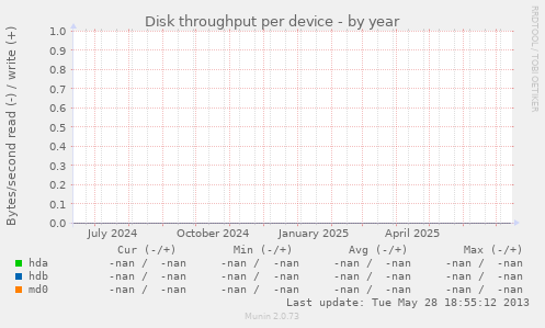 Disk throughput per device