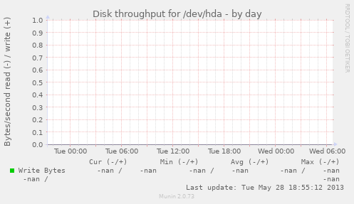 Disk throughput for /dev/hda
