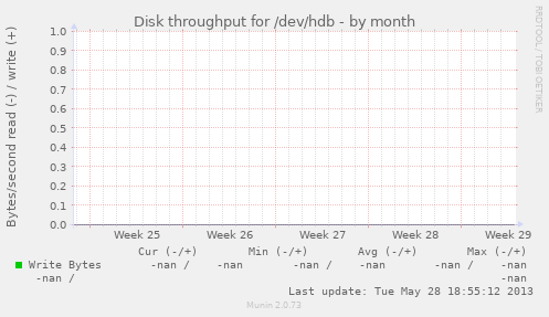 Disk throughput for /dev/hdb
