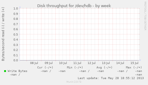Disk throughput for /dev/hdb