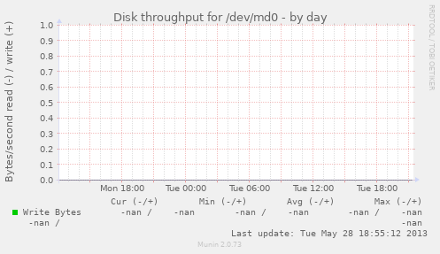 Disk throughput for /dev/md0