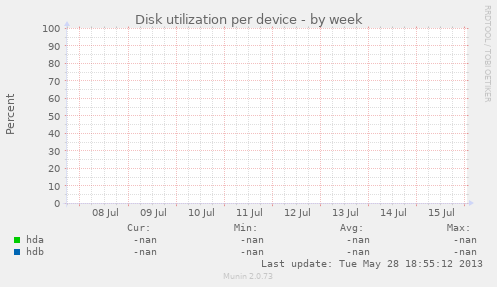 Disk utilization per device