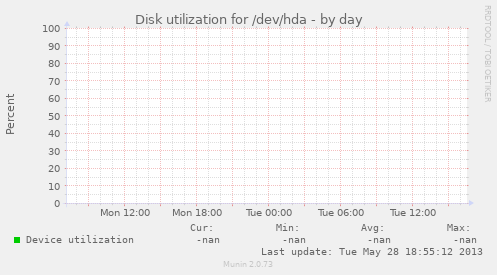 Disk utilization for /dev/hda