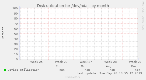 Disk utilization for /dev/hda