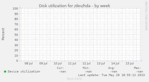 Disk utilization for /dev/hda