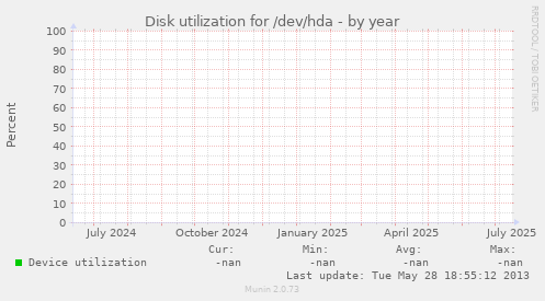 Disk utilization for /dev/hda