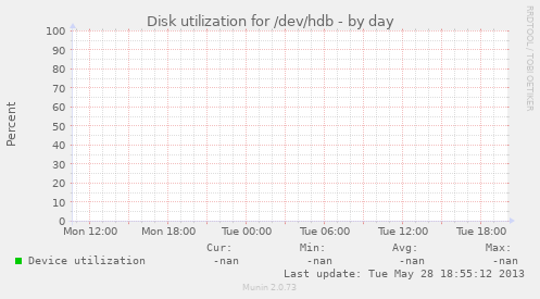 Disk utilization for /dev/hdb