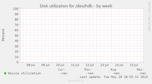 Disk utilization for /dev/hdb