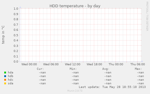HDD temperature