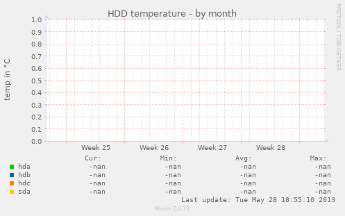 HDD temperature