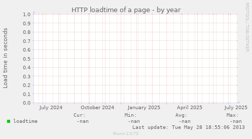 HTTP loadtime of a page