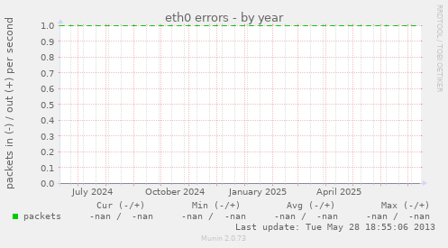 eth0 errors