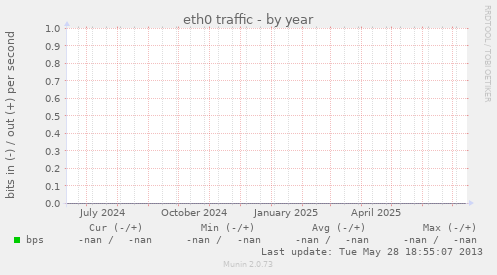 eth0 traffic