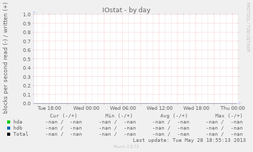 IOstat