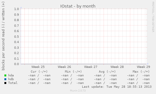 IOstat