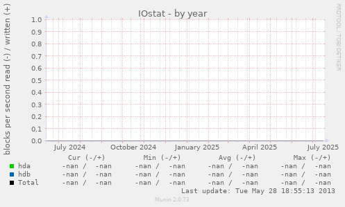 IOstat