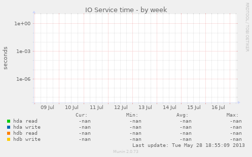 IO Service time