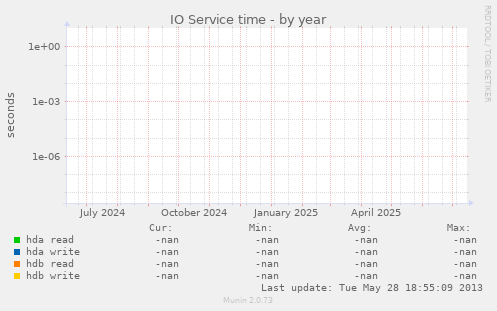IO Service time