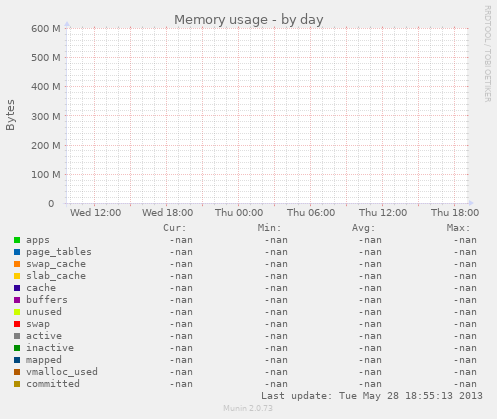 Memory usage
