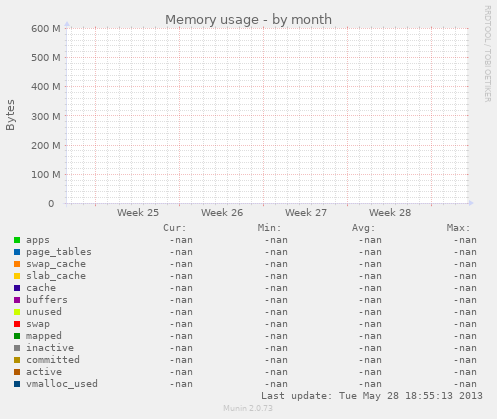 Memory usage