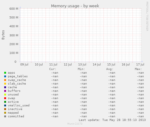 Memory usage