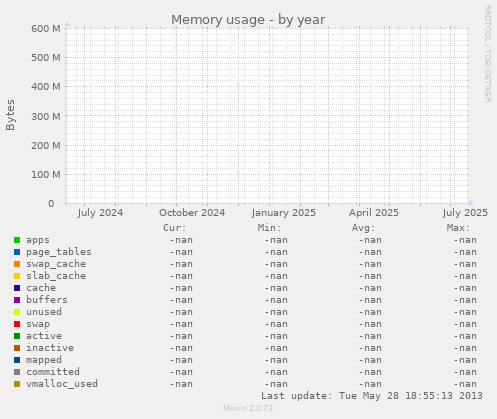 Memory usage