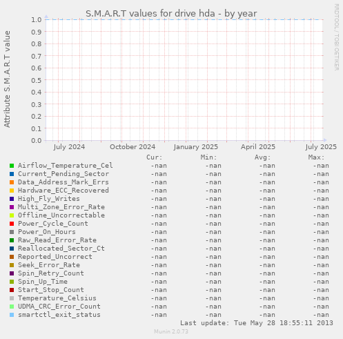 S.M.A.R.T values for drive hda