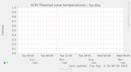 ACPI Thermal zone temperatures