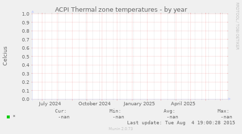ACPI Thermal zone temperatures