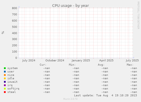 CPU usage