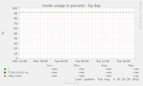 Inode usage in percent