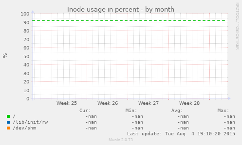 Inode usage in percent