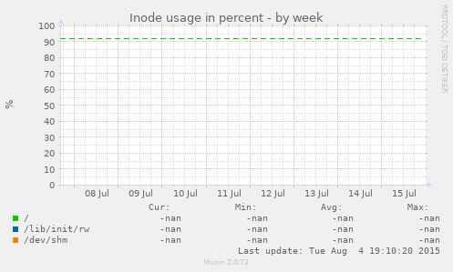 Inode usage in percent