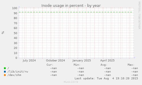 Inode usage in percent