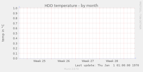 HDD temperature