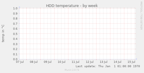HDD temperature