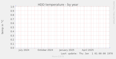HDD temperature