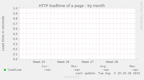 HTTP loadtime of a page