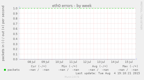eth0 errors