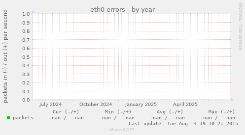 eth0 errors