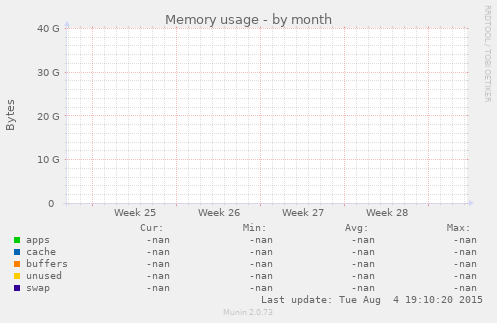 Memory usage