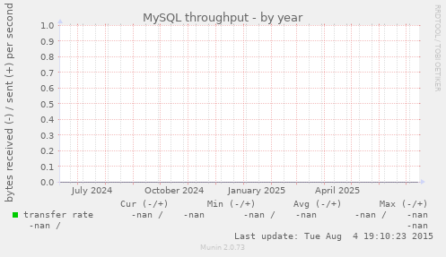 MySQL throughput