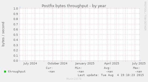 Postfix bytes throughput