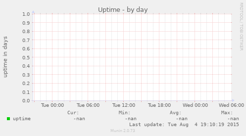 Uptime