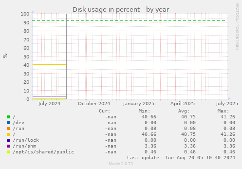 Disk usage in percent