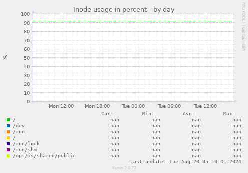 Inode usage in percent