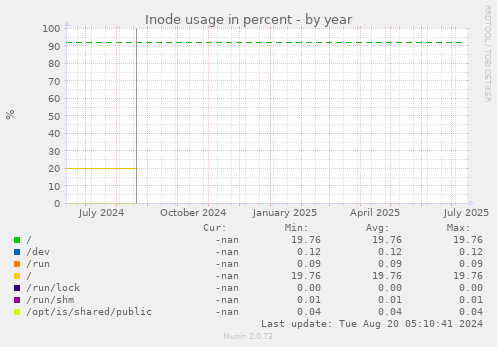 Inode usage in percent